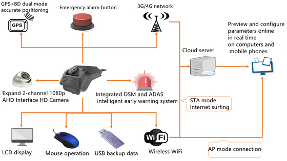 Sistema avançado de assistência ao motorista ADAS DSM Driver Status Analysis System