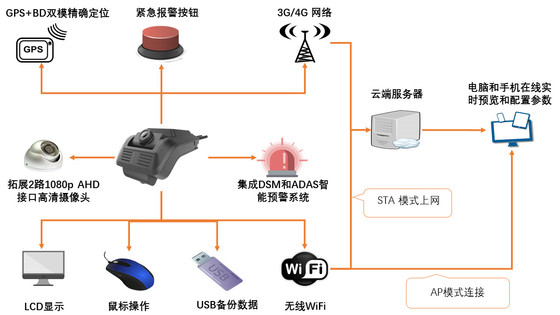 Câmera 4G Dash para gerenciamento de frota ADAS DSM All in One Dashcam CPU ARM Cortex-A7 MP2